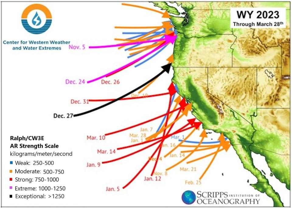Where atmospheric rivers hit during the first half of the 2023 water year, which started Oct. 1. The arrows show where the storms were strongest, but their impact reached far wider. <a href="https://cw3e.ucsd.edu/" rel="nofollow noopener" target="_blank" data-ylk="slk:Center For Western Weather and Water Extremes, Scripps Institution of Oceanography;elm:context_link;itc:0;sec:content-canvas" class="link ">Center For Western Weather and Water Extremes, Scripps Institution of Oceanography</a>