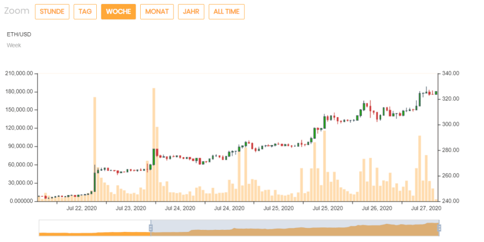 Ether-Kurs im Wochenchart