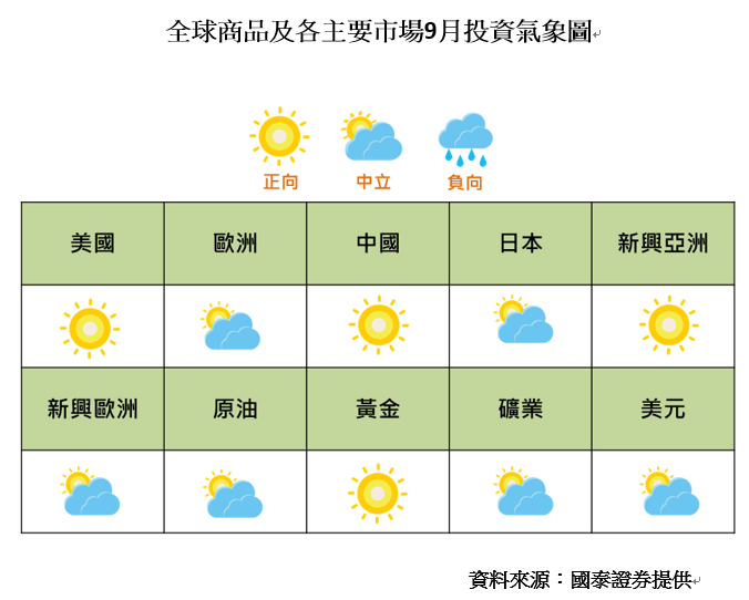 20200923-全球商品及各主要市場9月投資氣象圖。（國泰證券提供）