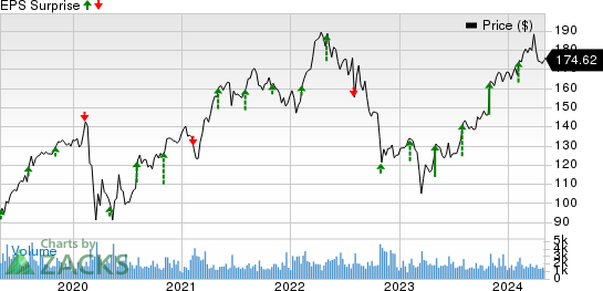 Assurant, Inc. Price and EPS Surprise