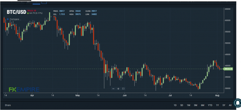 BTC/USD chart. Source: FXEMPIRE