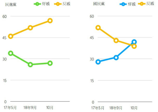 圖一、兩黨好感度的變動