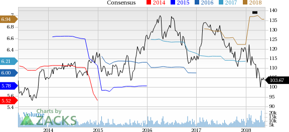 Kimberly-Clark (KMB) reported earnings 30 days ago. What's next for the stock? We take a look at earnings estimates for some clues.