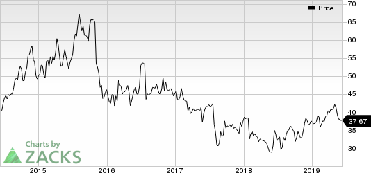 Dr. Reddy's Laboratories Ltd Price