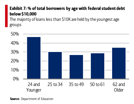 Percent of total borrowers by age with federal student debt below $10,000. The majority of loans less than $10K are held by the youngest age. 