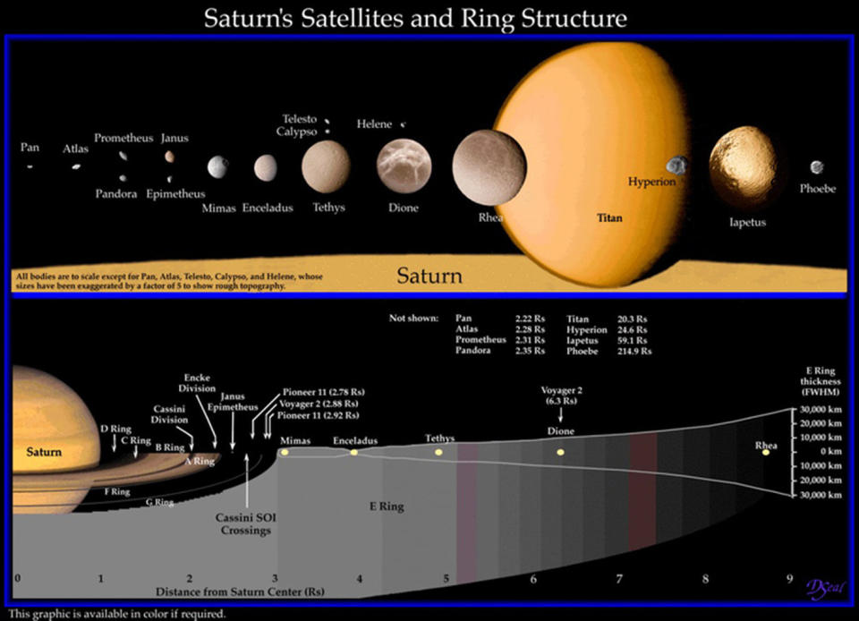 A map of Saturn's moons and its ring system. <cite>NASA/JPL</cite>