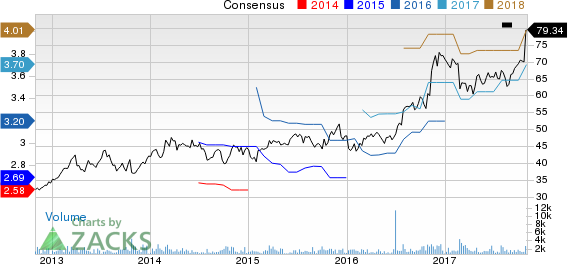 EMCOR Group, Inc. Price and Consensus