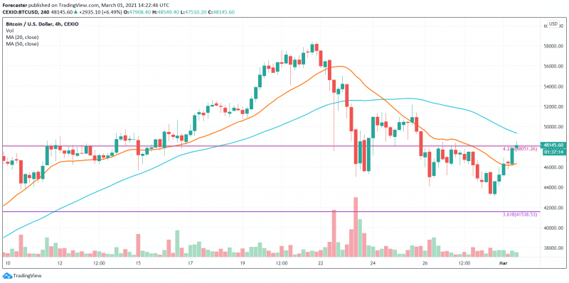 BTC/USD on a 4-hour-timeframe chart