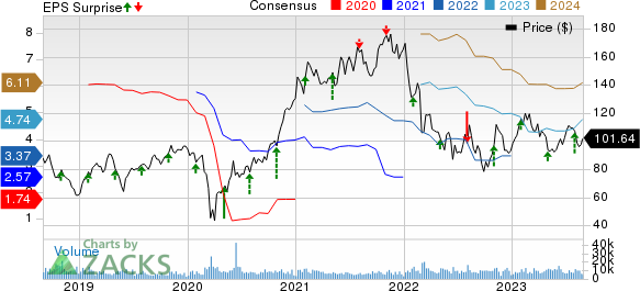 Aptiv PLC Price, Consensus and EPS Surprise