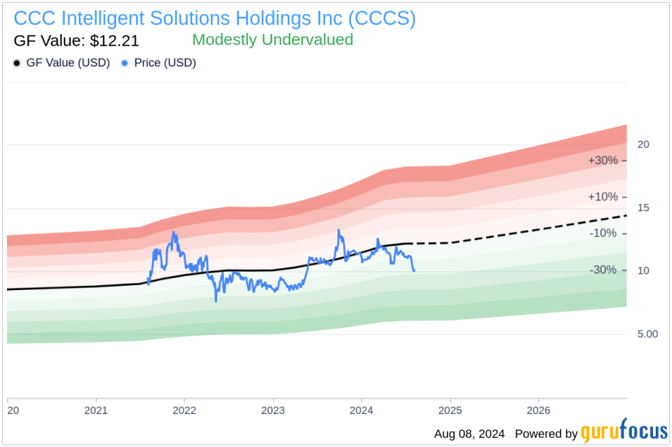 Insider Sale: Director Eileen Schloss sells 99,925 shares of CCC Intelligent Solutions Holdings Inc (CCCS)