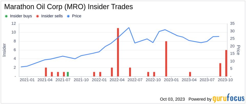 Executive VP and CFO Dane Whitehead Sells 53,403 Shares of Marathon Oil Corp