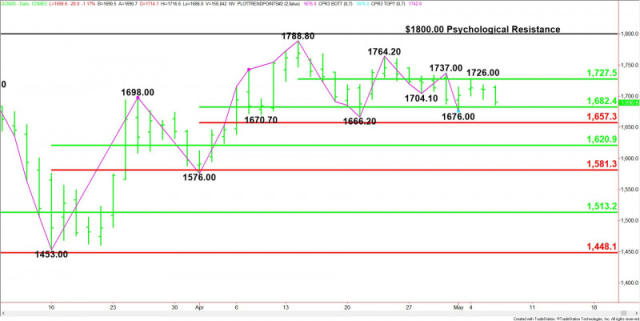 Gold Price Futures (GC) Technical Analysis – Sellers Taking Control, Could  Collapse Under $