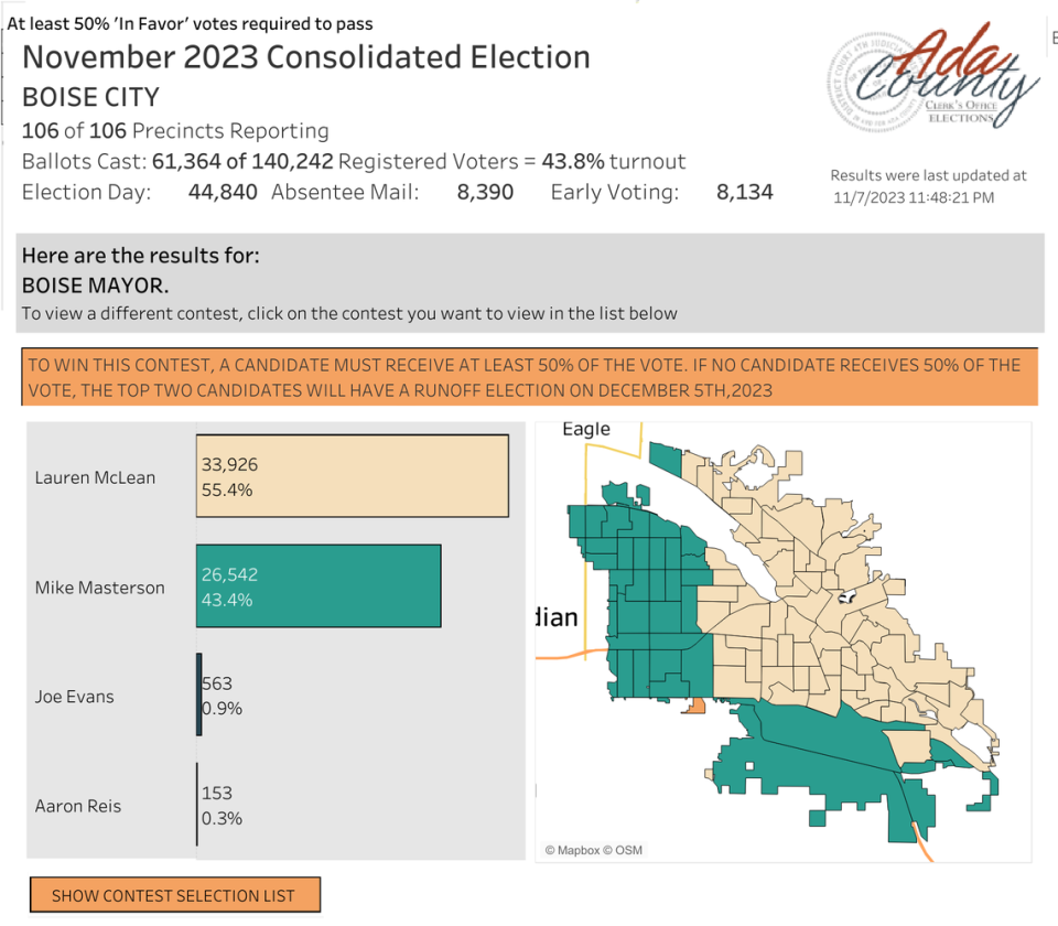 Lauren McLean won a second term in the 2023 municipal elections. Here’s where she and where her principal opponent, Mike Masterson, carried the most votes.