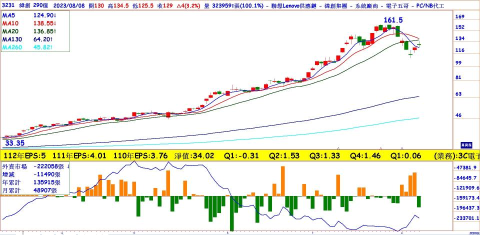 緯創(3231)日線圖／持續提升AI相關業務 獲利結構大幅改善