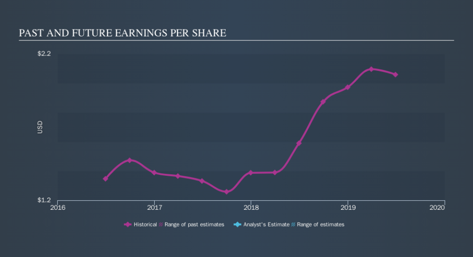 NasdaqGS:MSEX Past and Future Earnings, September 25th 2019