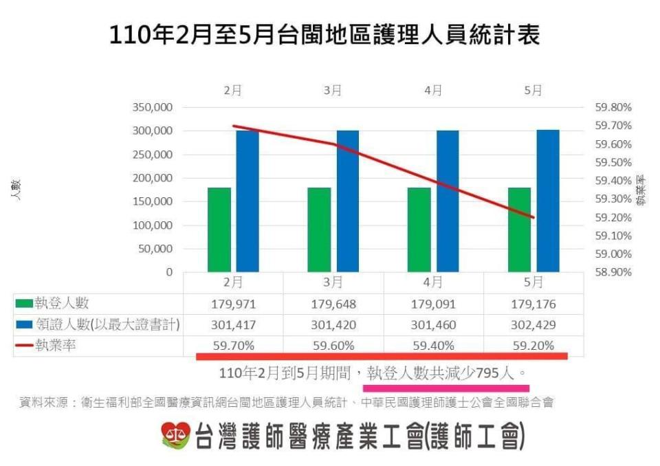 今年1月部立桃園醫院爆發院內感染影響醫護士氣，事件後短短3個月內共流失795名護理人力。（護師工會提供）