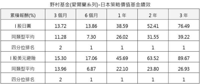 資料來源：Lipper，資料日期：2024/1/31 (成立至今績效I股日圓是以成立日期2009/8/26計算，I股美元避險是以成立日期2013/4/9計算)。股份累積報酬以買入價並按總收益以原幣別作再投資計算。同類型係採理柏環球日本股票分類。