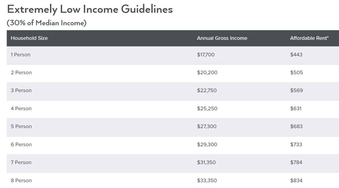 According to new guidelines from the city of Boise, a one-person household earning 30% of the area median income would need to pay no more than $443 per month for rent to be considered affordable.