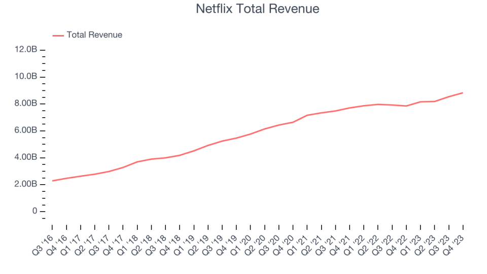 Netflix (NASDAQ:NFLX) Surprises With Q4 Sales