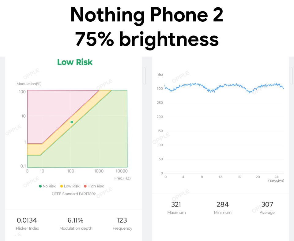 Nothing Phone (2) PWM modulation chart