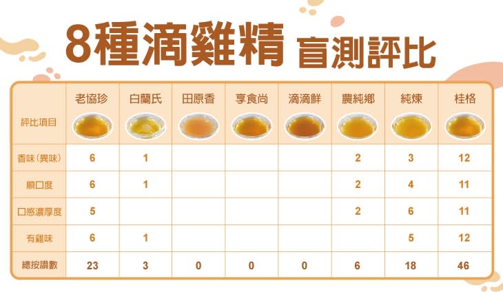 滴雞精八大熱門款式 高敏敏、余朱青、林俐岑營養師盲測評比!!