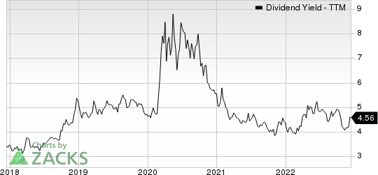 Umpqua Holdings Corporation Dividend Yield (TTM)