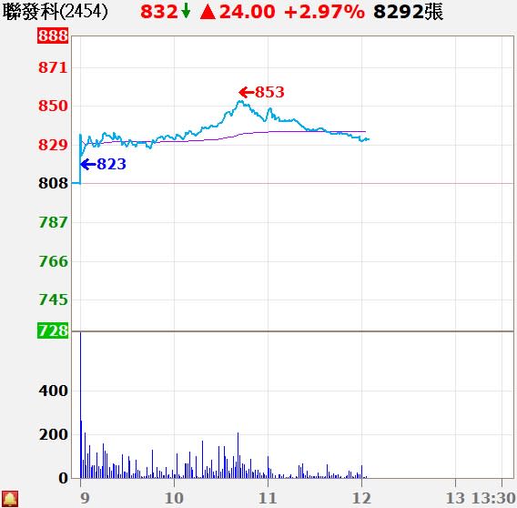 聯發科股價也跟進大漲（圖/翻攝自XQ全球贏家）