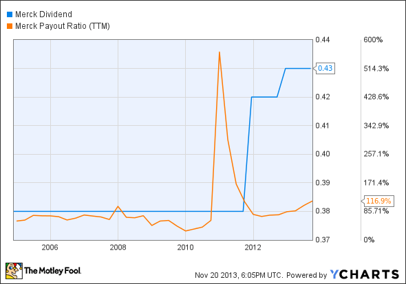 MRK Dividend Chart