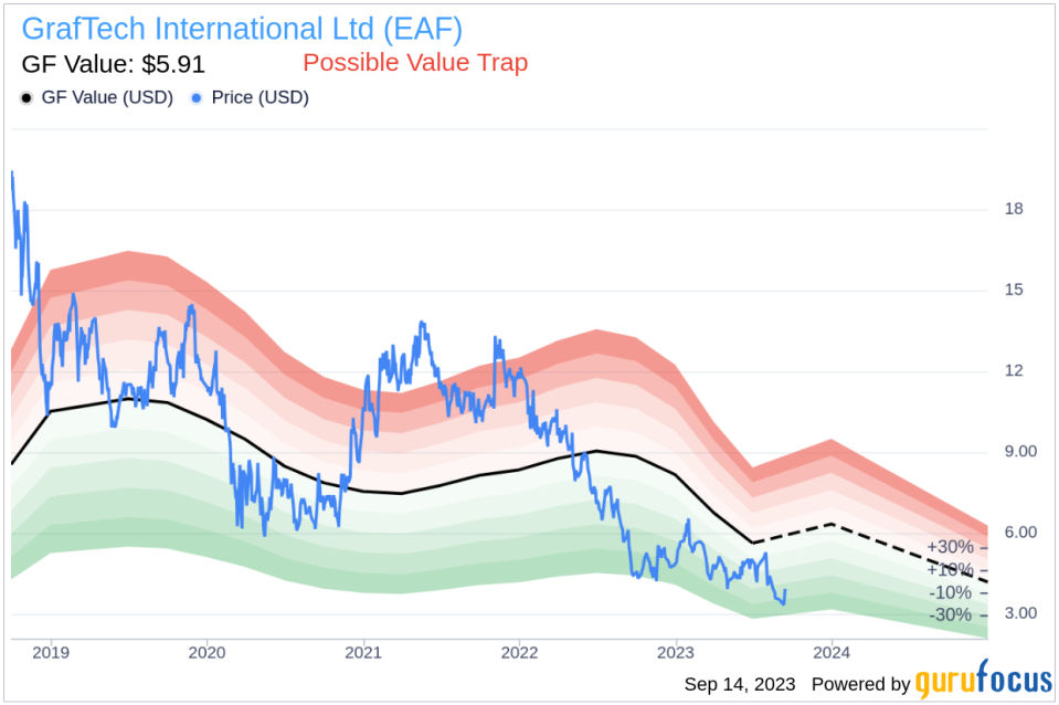 Is GrafTech International (EAF) Too Good to Be True? A Comprehensive Analysis of a Potential Value Trap