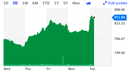 Easyjet five-day look. Chart: Yahoo Finance