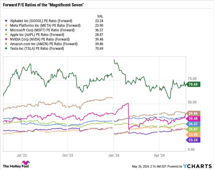 GOOGL PE Ratio Chart (Forward).