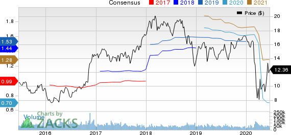 Regions Financial Corporation Price and Consensus
