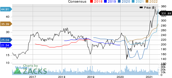 The Goldman Sachs Group, Inc. Price and Consensus