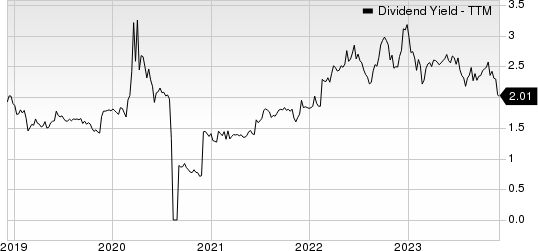 La-Z-Boy Incorporated Dividend Yield (TTM)