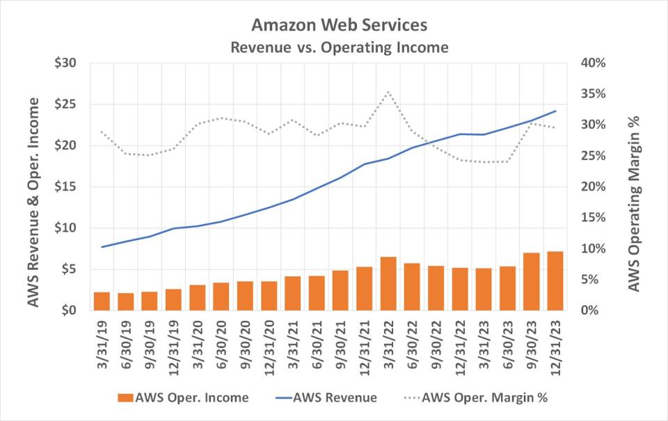 Amazon's cloud computing arm AWS continues to grow its top and bottom lines.