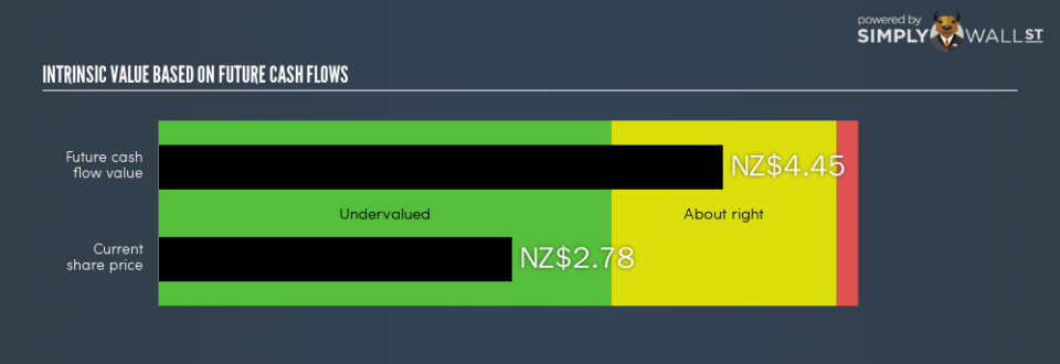 NZSE:AIR Intrinsic Value Export February 9th 19