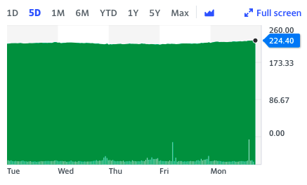 The grocer has been gaining all week amid COVID-19 fears