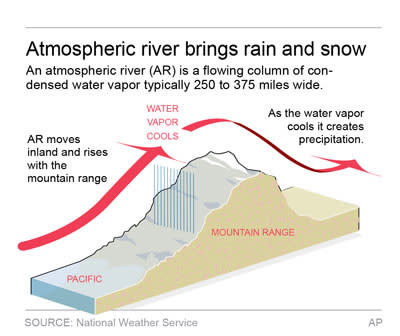 Atmospheric rivers are channels of water being transported via atmospheric wind. (AP Images)