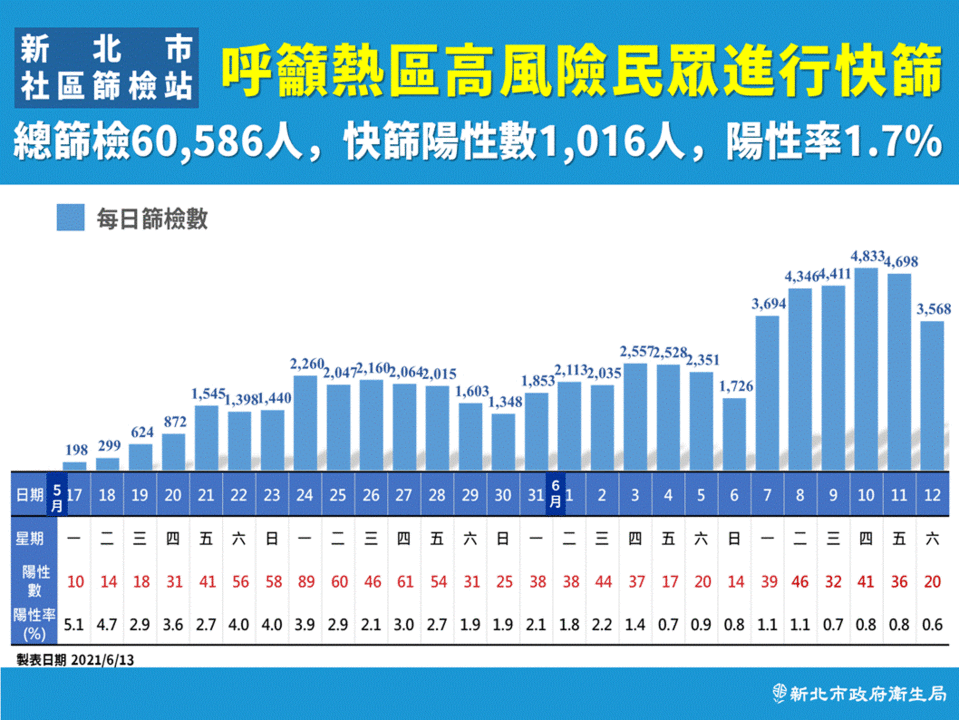 呼籲熱區高風險民眾進行快篩。（圖／新北市政府）