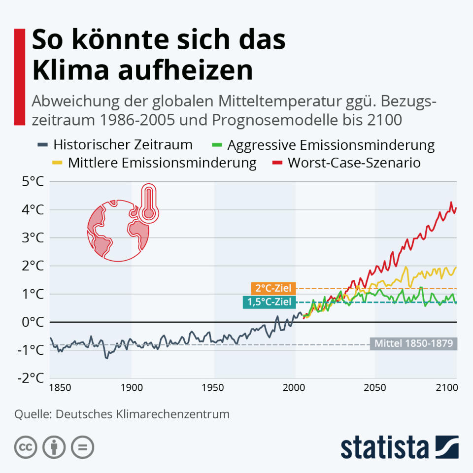 Infografik: So könnte sich das Klima aufheizen | Statista