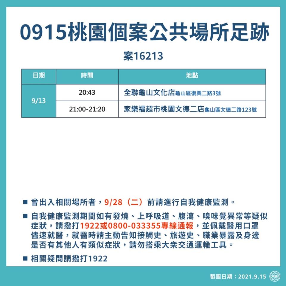 桃園市今日新增1例本土個案，市府公布相關足跡9/13晚間曾至龜山區全聯及家樂福超市購物。   圖：桃園市政府/提供