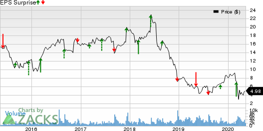 NCI Building Systems Inc Price and EPS Surprise