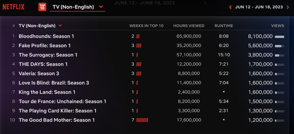 Netflix Weekly Rankings