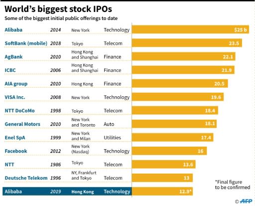 A list of some of the world's biggest IPOs to date