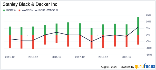 Stanley Black & Decker Is Losing Market Share. The Stock Is Cut to Sell. -  Barron's