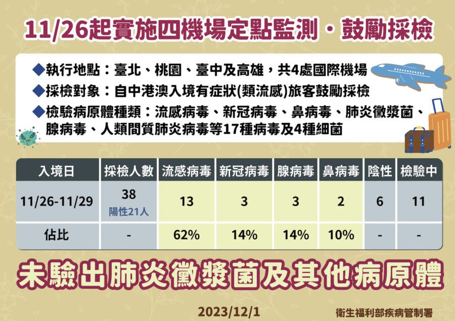 機場採驗38中港澳旅客結果出爐 沒有黴漿菌！羅一鈞曝「最凶病毒是它」 285