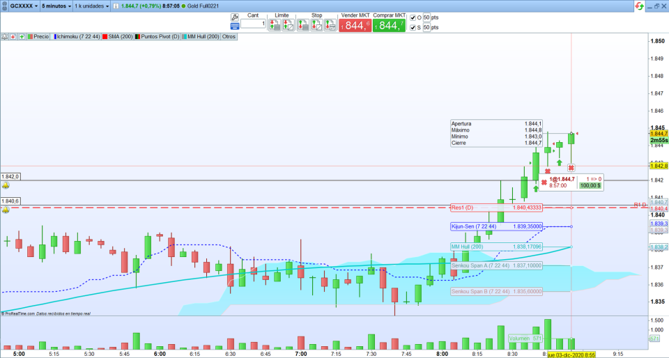 Oro: trading de corto plazo