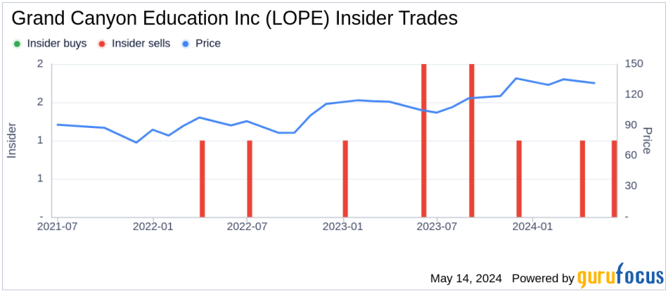 Insider Sale at Grand Canyon Education Inc (LOPE)