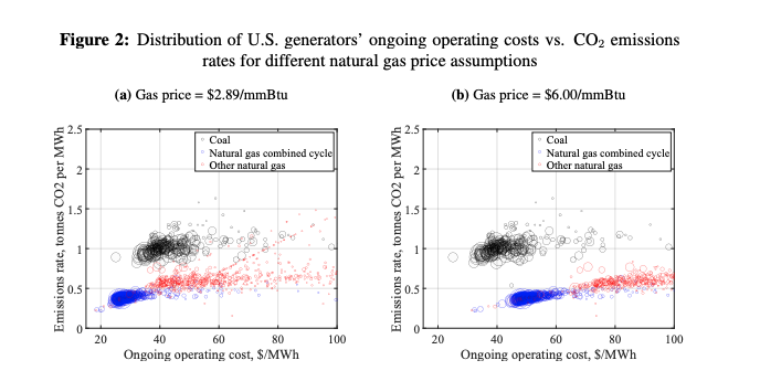Two graphs illustrating the relationship between CO2 emissions and generators' ongoing operating costs. When gas prices are at a 2019 baseline level, coal plants have higher costs than natural gas combined cycle plants. (Source: NBER)