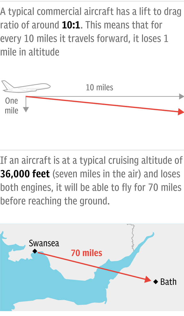 Graphic: The distance a plane can fly if both engines fail